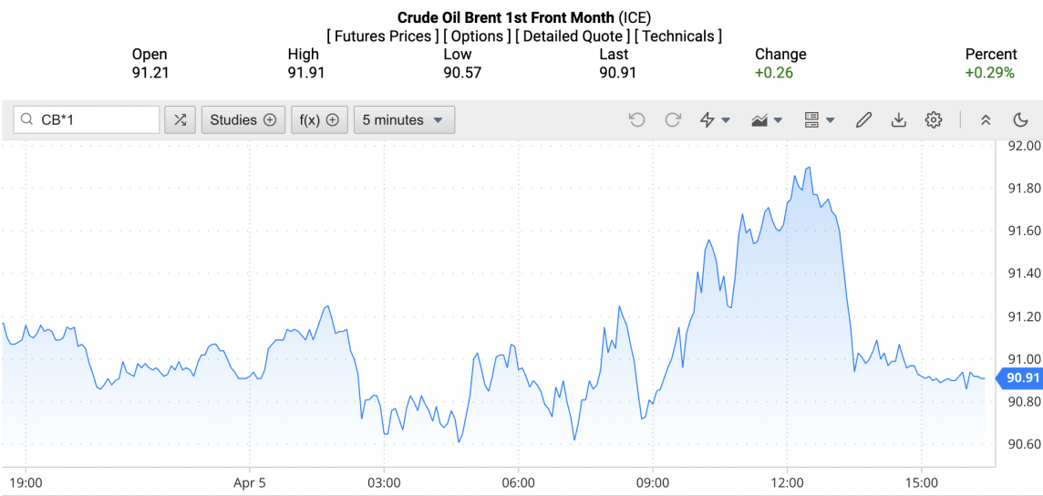 Giá xăng dầu hôm nay ngày 6/4/2024: Giá dầu