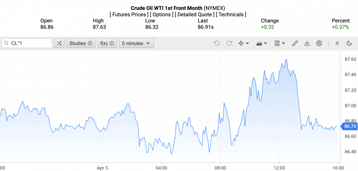 Giá xăng dầu hôm nay ngày 6/4/2024: Giá dầu