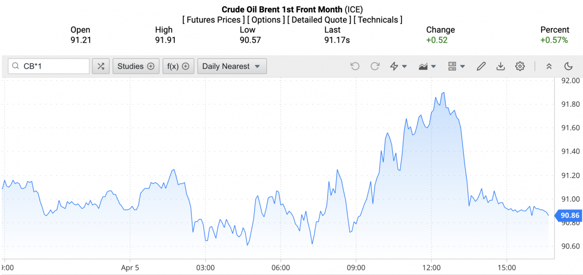 Giá xăng dầu hôm nay ngày 8/4/2024: Giá dầu