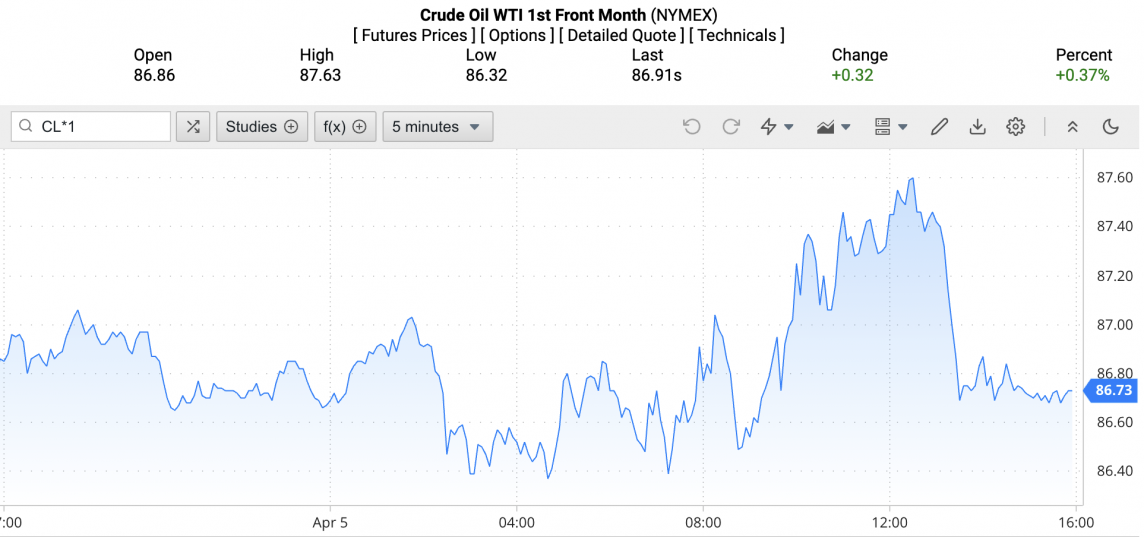 Giá xăng dầu hôm nay ngày 7/4/2024: Giá dầu