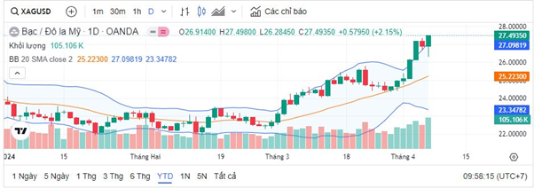 Giá bạc hôm nay 8/4/2024: Giá bạc lên mức cao mới?