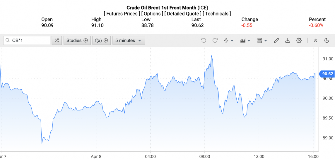 Giá xăng dầu hôm nay ngày 9/4/2024: Giá dầu