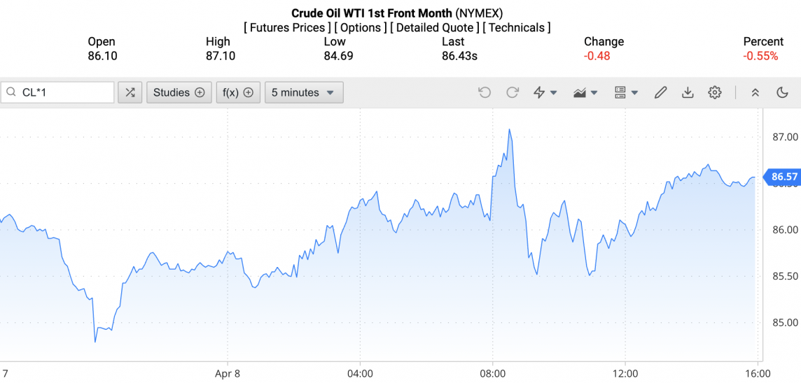 Giá xăng dầu hôm nay ngày 9/4/2024: Giá dầu