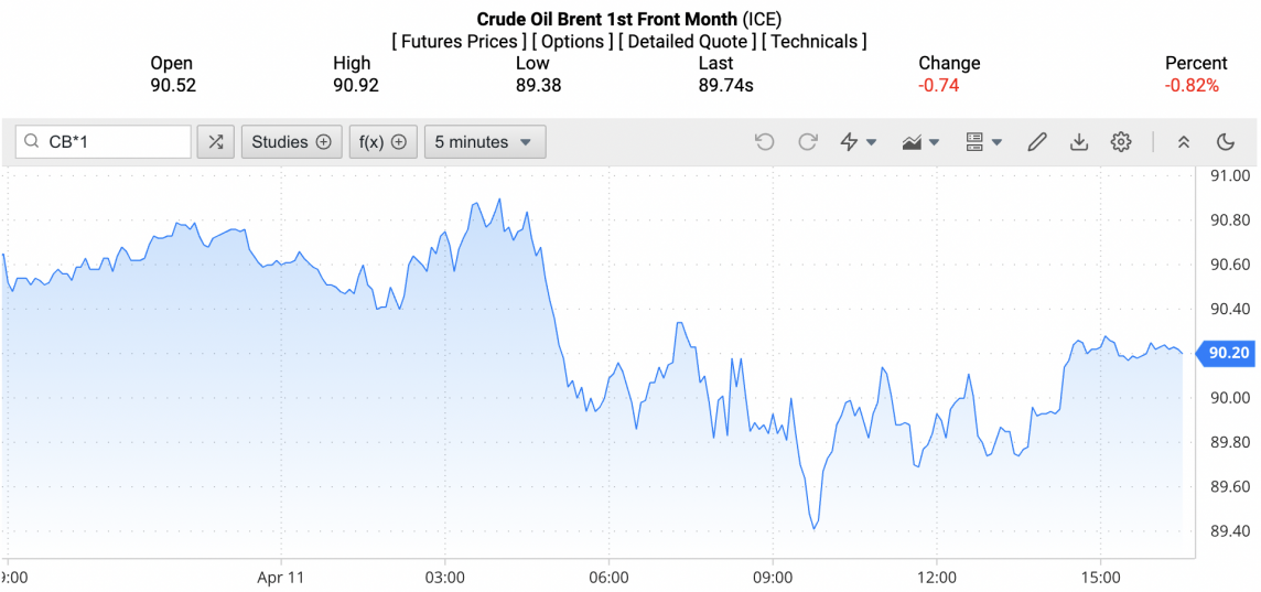 Giá xăng dầu hôm nay ngày 12/4/2024: Giá dầu
