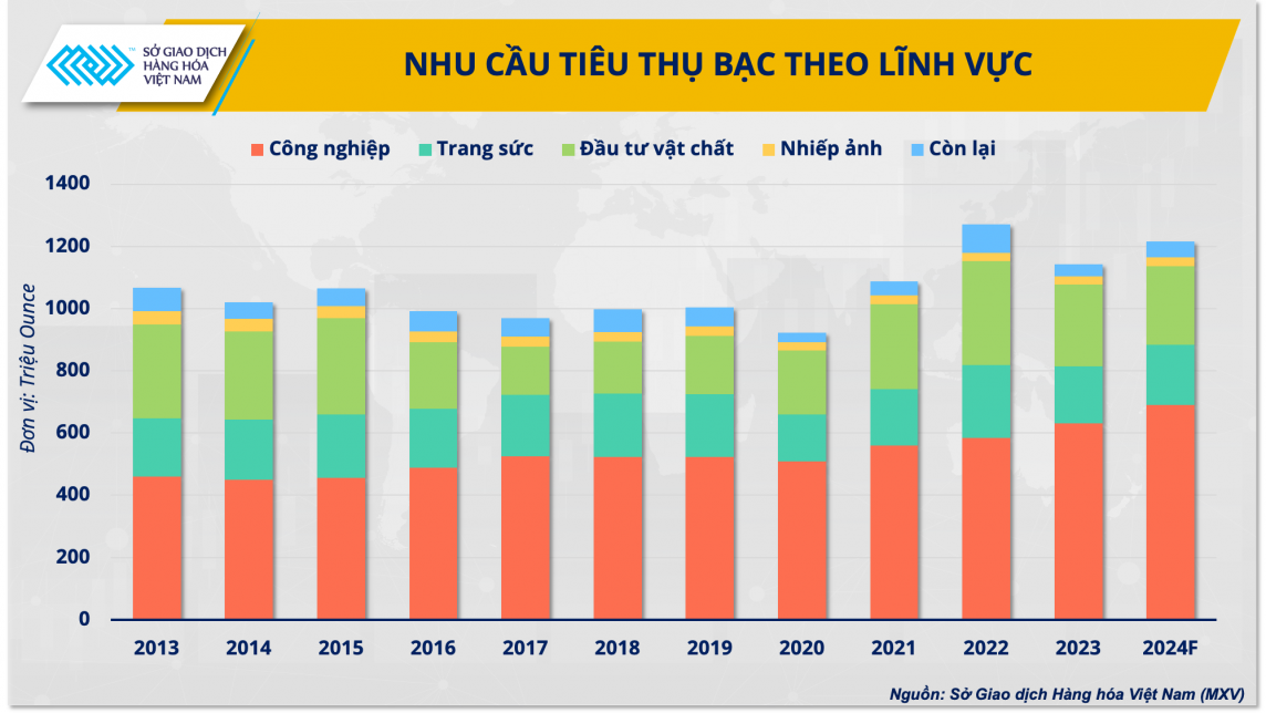 Nhu cầu tiêu thụ bạc theo lĩnh vực