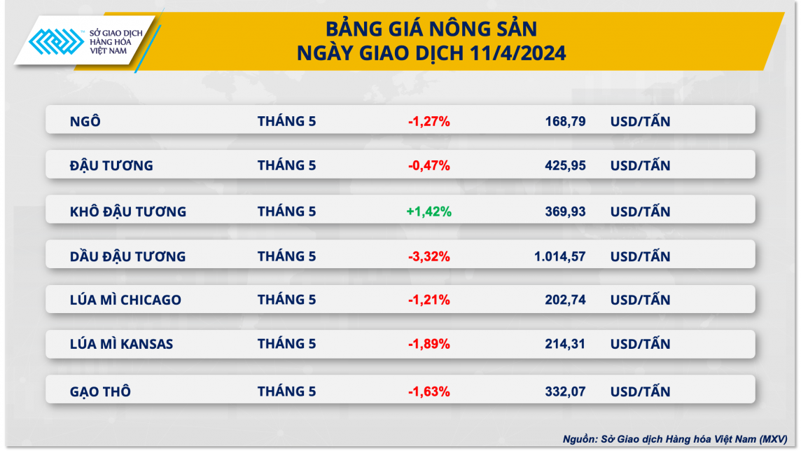 Thị trường nông sản đóng cửa trong sắc đỏ