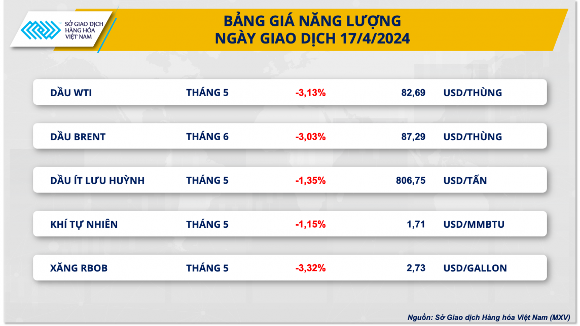 Giá dầu bất ngờ lao dốc 3%