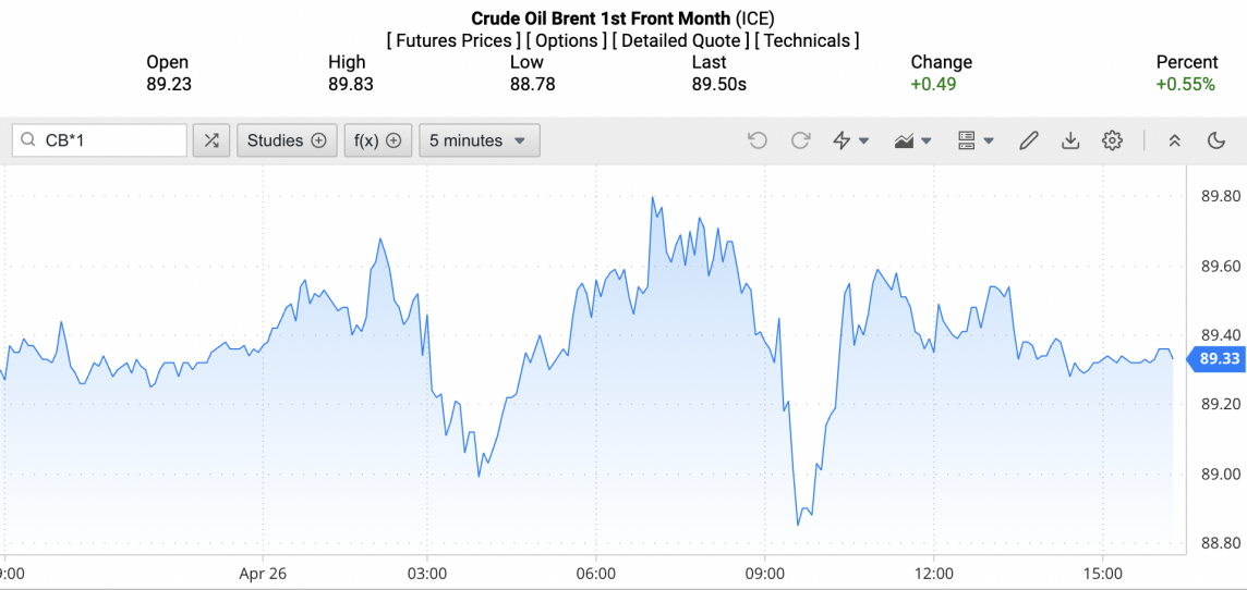 Giá xăng dầu hôm nay ngày 28/4/2024: Giá dầu
