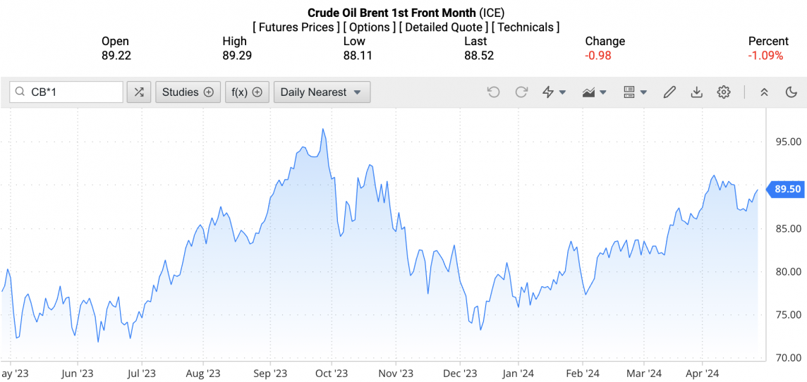 Giá xăng dầu hôm nay ngày 30/4/2024: Giá dầu