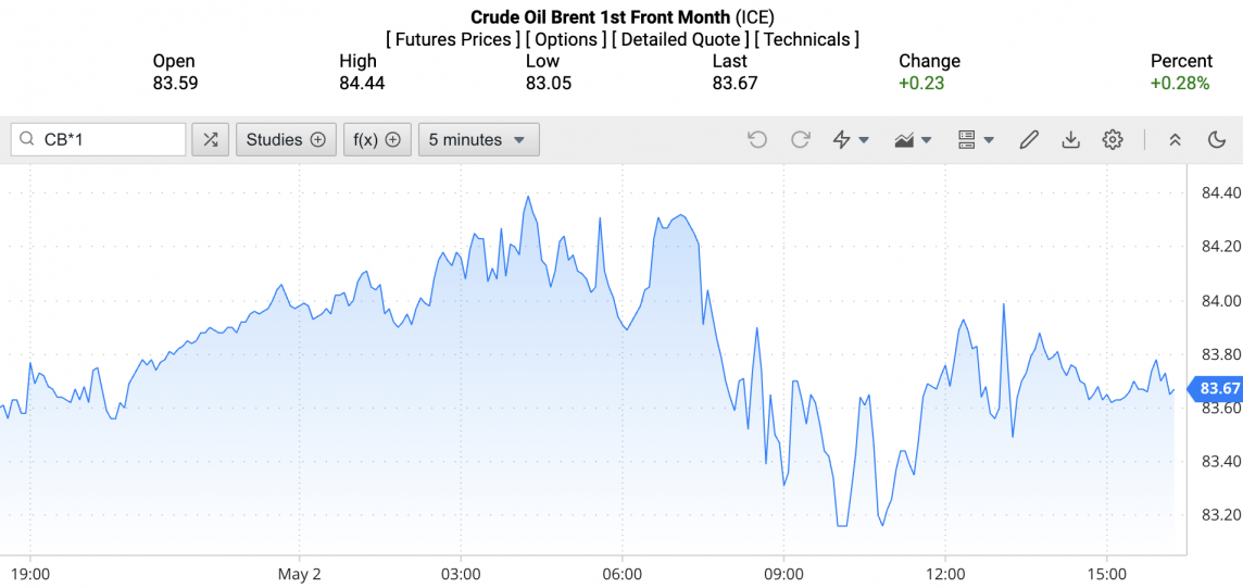 Giá xăng dầu hôm nay ngày 3/5/2024: Giá dầu