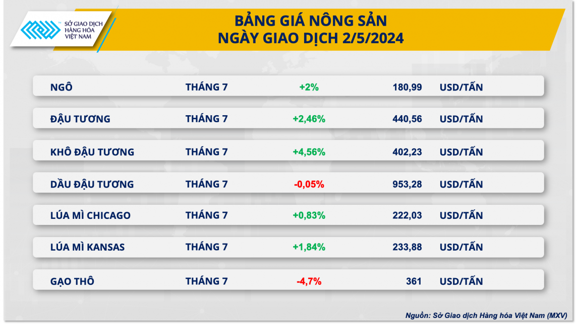 Bảng giá nông sản