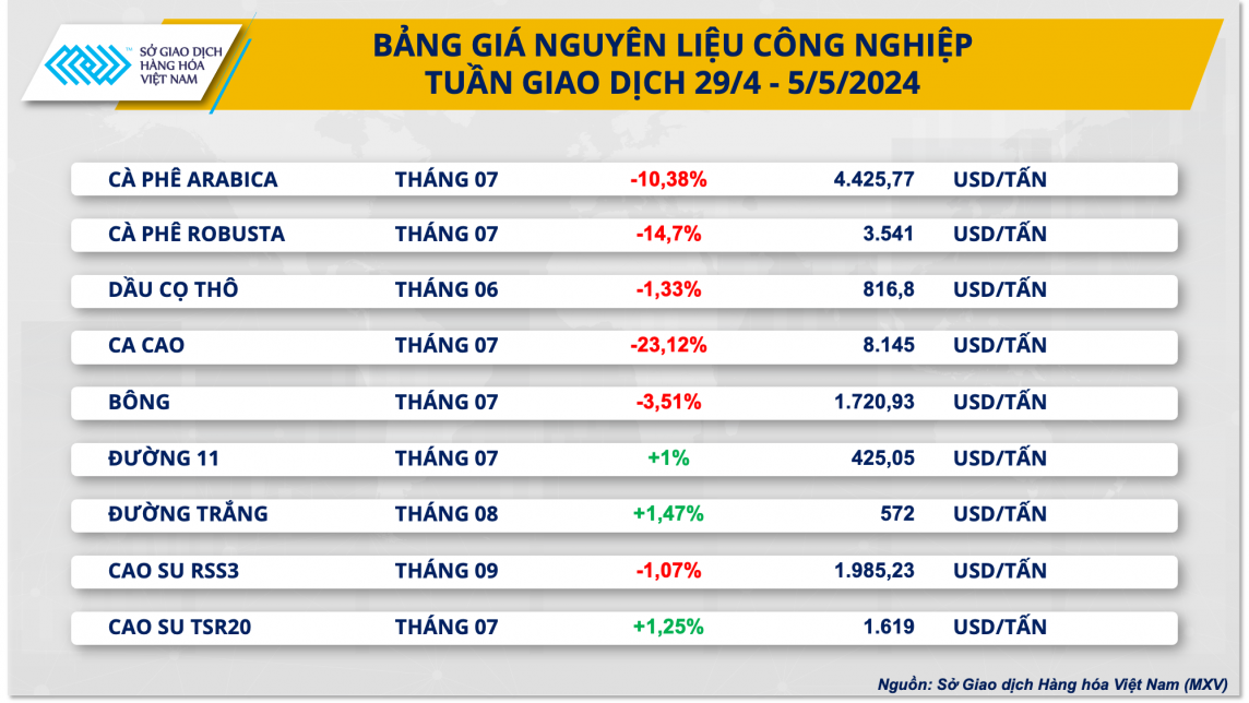 Bảng giá nguyên liệu công nghiệp