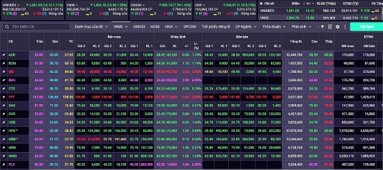 Chứng khoán hôm nay 24/5/2024:  VN-Index có thể quay lại mức 1.285 điểm hoặc cao hơn gần 1.300 điểm