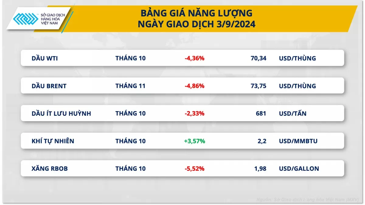 Thị trường năng lượng lao dốc: Giá dầu giảm sâu nhất trong gần 9 tháng