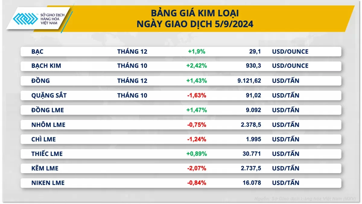 Giá kim loại hồi phục mạnh mẽ nhờ báo cáo việc làm yếu kém của Mỹ