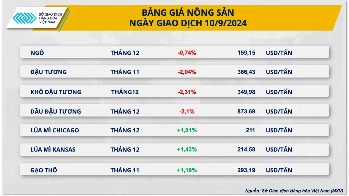 Thị trường nông sản lao dốc: Đậu tương dẫn đầu xu hướng giảm