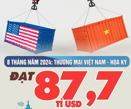 Infographic | 8 tháng năm 2024: Thương mại Việt Nam - Hoa Kỳ đạt 87,7 tỷ USD