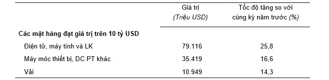 Điểm danh những mặt hàng xuất khẩu trên 10 tỷ USD trong 9 tháng năm 2024