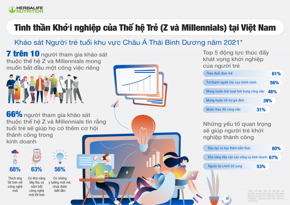 71% người thuộc thế hệ trẻ ở Việt Nam muốn trở thành doanh nhân