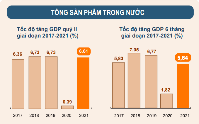 GDP quý II/2021 tăng trưởng 6,61%