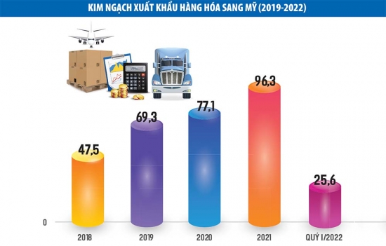 Doanh nghiệp Mỹ ưu tiên đặt hàng Việt Nam