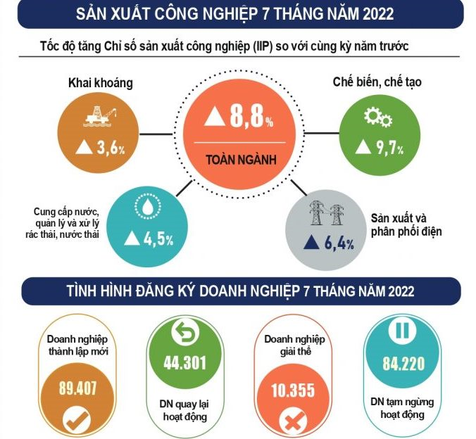 Bức tranh kinh tế Việt Nam 7 tháng năm 2022 với nhiều điểm nhấn