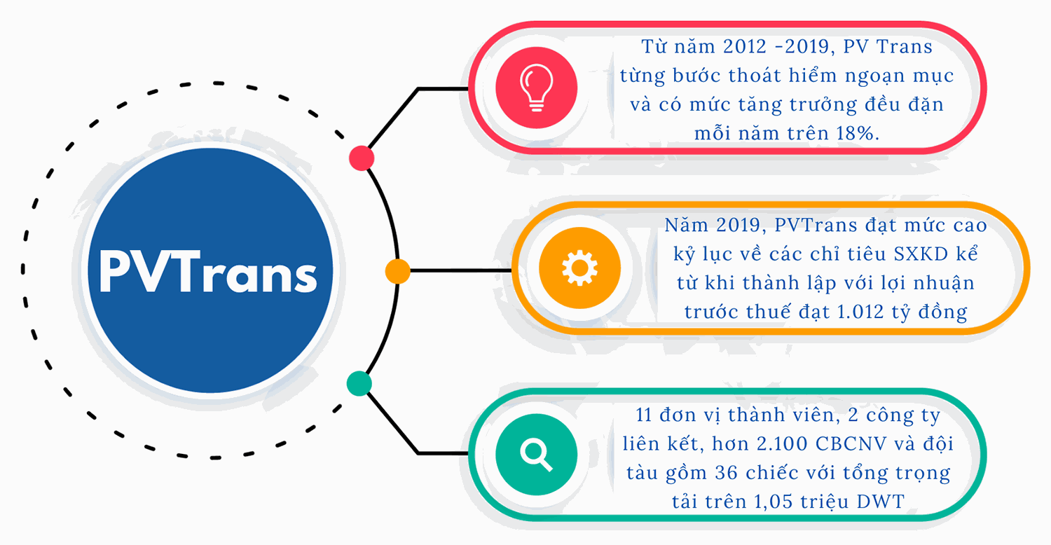 Tổng công ty CP Vận tải Dầu khí: 20 năm nỗ lực bền bỉ, vượt sóng - vươn xa