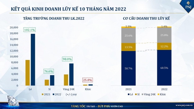 Dư địa thị trường trang sức Việt Nam vẫn còn lớn