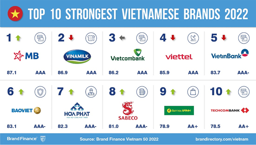 doanh nghiệp có sản phẩm đạt Thương hiệu quốc gia Việt Nam 